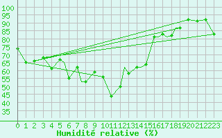 Courbe de l'humidit relative pour Hasvik