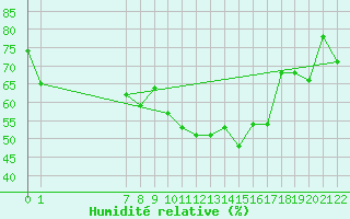 Courbe de l'humidit relative pour San Chierlo (It)