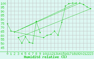 Courbe de l'humidit relative pour Pilatus