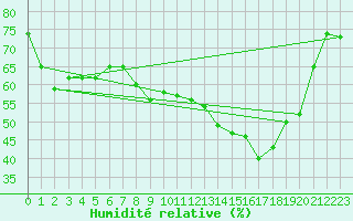 Courbe de l'humidit relative pour Ile du Levant (83)