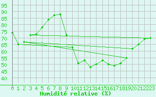 Courbe de l'humidit relative pour Pointe de Socoa (64)