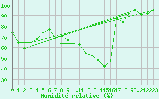 Courbe de l'humidit relative pour Neuhaus A. R.