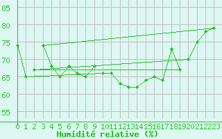 Courbe de l'humidit relative pour Ile de Groix (56)