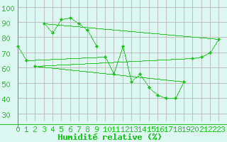 Courbe de l'humidit relative pour Weiden
