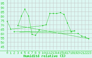 Courbe de l'humidit relative pour Jomala Jomalaby