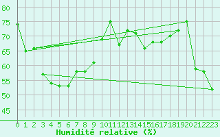 Courbe de l'humidit relative pour Feuerkogel