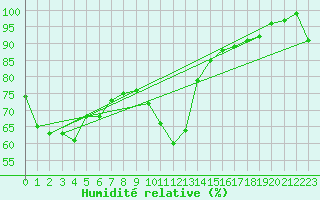 Courbe de l'humidit relative pour Thorshavn