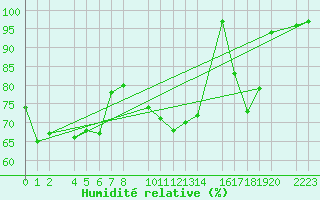 Courbe de l'humidit relative pour Panticosa, Petrosos