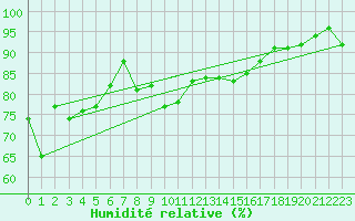 Courbe de l'humidit relative pour Grand Saint Bernard (Sw)