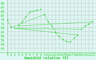 Courbe de l'humidit relative pour Abbeville (80)