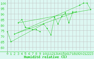 Courbe de l'humidit relative pour Gornergrat