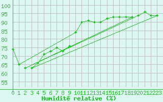 Courbe de l'humidit relative pour Auch (32)