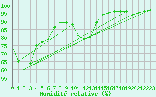 Courbe de l'humidit relative pour Jan Mayen