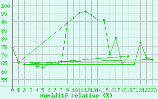 Courbe de l'humidit relative pour Cazaux (33)