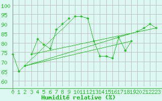 Courbe de l'humidit relative pour Lorient (56)