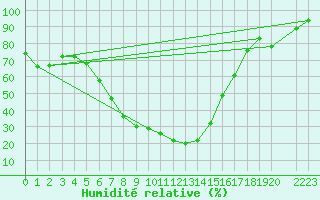 Courbe de l'humidit relative pour Estcourt