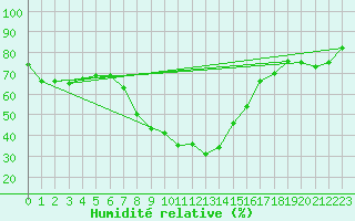 Courbe de l'humidit relative pour Arosa