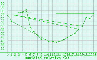 Courbe de l'humidit relative pour Storforshei