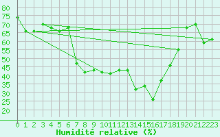 Courbe de l'humidit relative pour Puerto de San Isidro