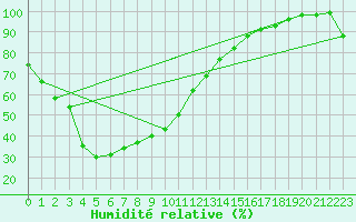 Courbe de l'humidit relative pour Munsan