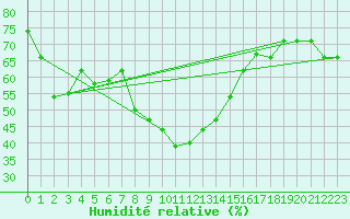 Courbe de l'humidit relative pour Kairouan