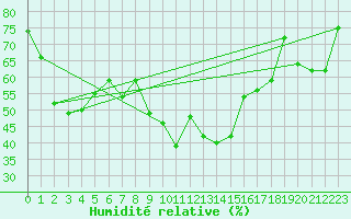 Courbe de l'humidit relative pour Kunda