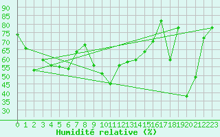 Courbe de l'humidit relative pour Conca (2A)