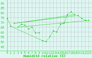 Courbe de l'humidit relative pour Nikkaluokta