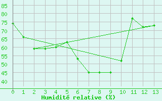 Courbe de l'humidit relative pour Toyooka