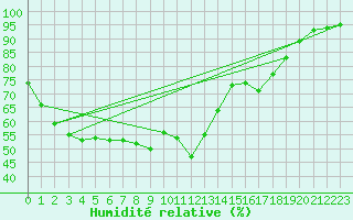 Courbe de l'humidit relative pour Svolvaer / Helle