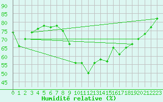 Courbe de l'humidit relative pour Roldalsfjellet