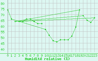 Courbe de l'humidit relative pour Nmes - Courbessac (30)