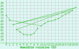 Courbe de l'humidit relative pour Koolan Island