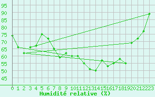 Courbe de l'humidit relative pour La Dle (Sw)