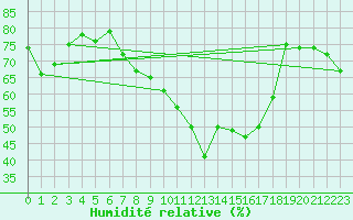 Courbe de l'humidit relative pour Guadalajara