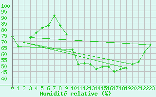 Courbe de l'humidit relative pour Auch (32)