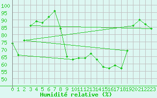 Courbe de l'humidit relative pour Guret Saint-Laurent (23)