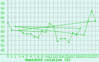 Courbe de l'humidit relative pour Fribourg (All)