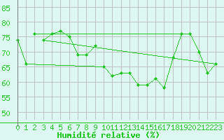 Courbe de l'humidit relative pour Plaffeien-Oberschrot