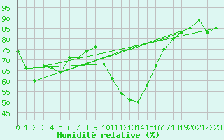Courbe de l'humidit relative pour Jenbach