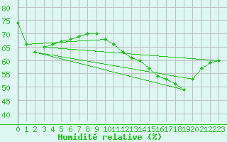 Courbe de l'humidit relative pour Woluwe-Saint-Pierre (Be)