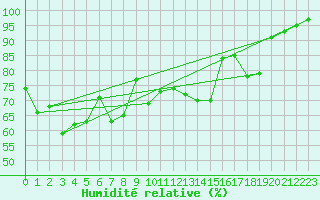 Courbe de l'humidit relative pour West Freugh