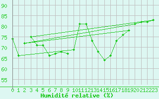 Courbe de l'humidit relative pour La Chapelle-Montreuil (86)