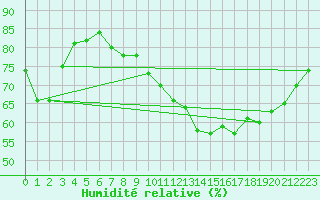 Courbe de l'humidit relative pour Tudela