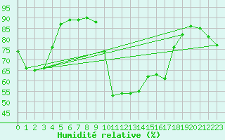 Courbe de l'humidit relative pour Bastia (2B)