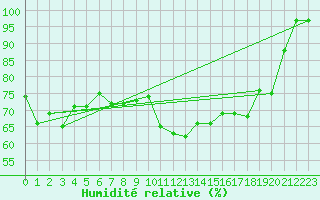 Courbe de l'humidit relative pour Ualand-Bjuland