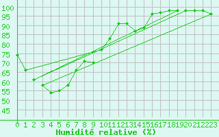 Courbe de l'humidit relative pour Yokohama