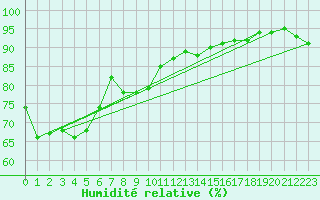 Courbe de l'humidit relative pour Praha Kbely