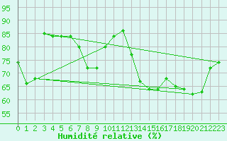 Courbe de l'humidit relative pour Luzern