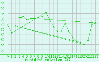 Courbe de l'humidit relative pour Muret (31)